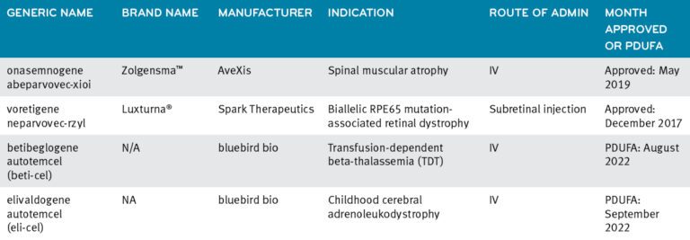 2022-gene-therapies