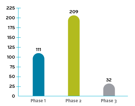 Gene Clinical trials underway in Q4 2019